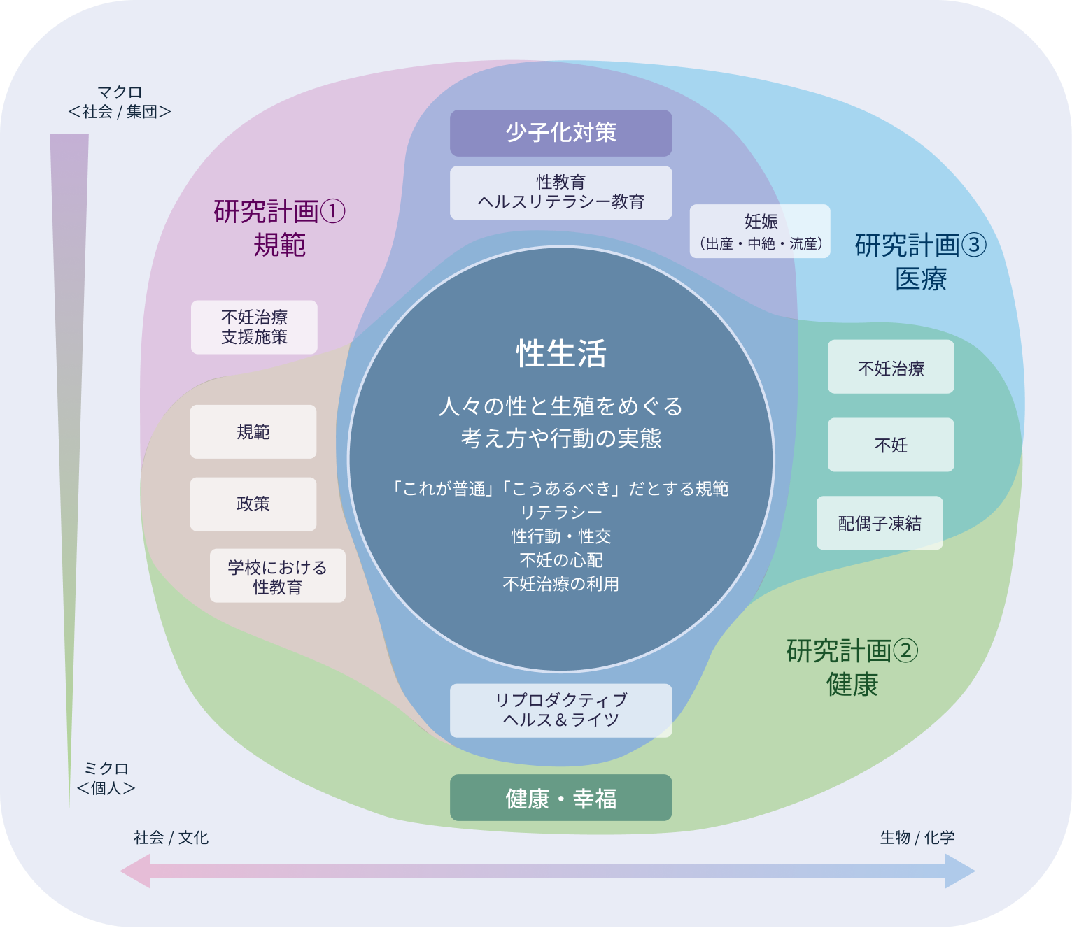持続可能な社会の構成・個々人の幸せと健康の達成